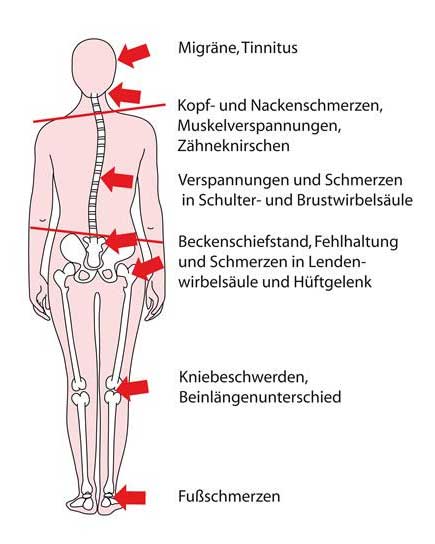 Funktionsdiagnostik
